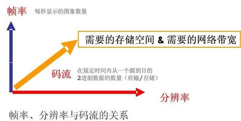 帧率分辨率码流的关系